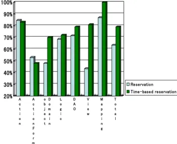 Figure  8  shows  the  compared  results.  The  figures  of  the  percentage of the reservation framework refer to the average  of  the  two  application  tests  -  the  soccer  ticket  reservation  system and the online book-store