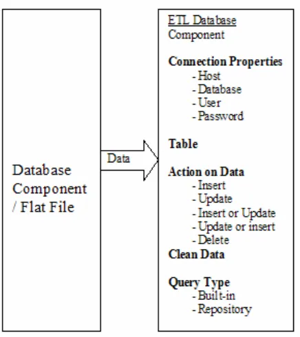 Fig. 2. ETL Database Component write process 
