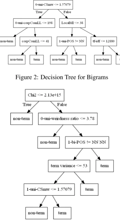 Figure 2: Decision Tree for Bigrams
