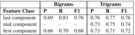 Table 4: Results for identical elements for differ-ent components in term- and non-term class