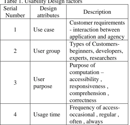 Table 1. Usability Design factors Design attributes 