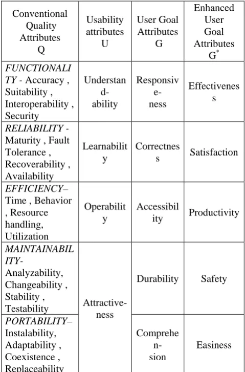 Table 3. Enhanced Usability attributes and other Quality Factors 