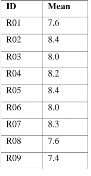 Table 2: Process Model Expert Rating 
