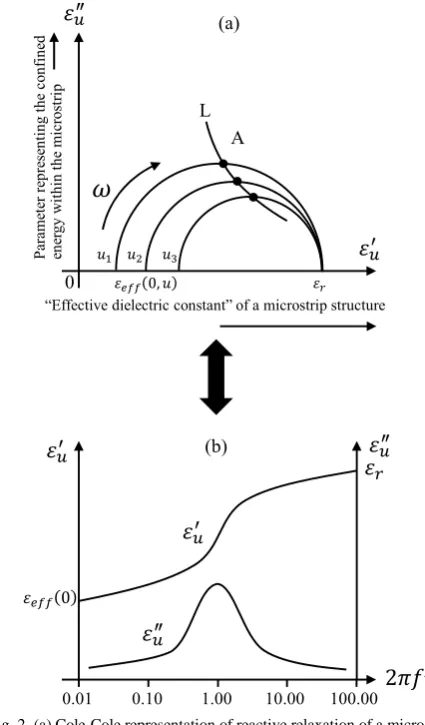 Fig. 2. (a) Cole-Cole representation of reactive relaxation of a microstrip  structure withand <<