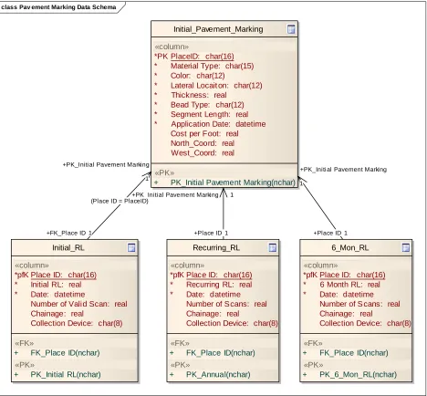 Figure 3.  Pavement Marking Database Schema 