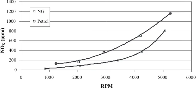 Figure 11Percentage oxygen content in exhaust gas at varying engine rpm
