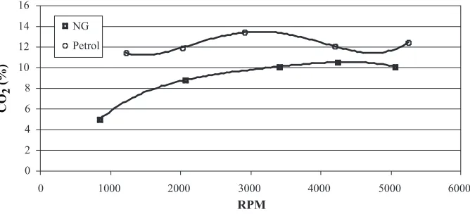 Figure 13Unburned hydrocarbon content in exhaust gas at varying engine rpm