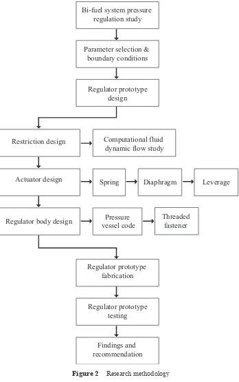 Figure 2Research methodology