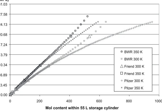 Figure 7 Comparisons between Benedict/Webb/Rubin, Pitzer and Friend relations of mol content within the storage cylinder at 300 K and 350 K