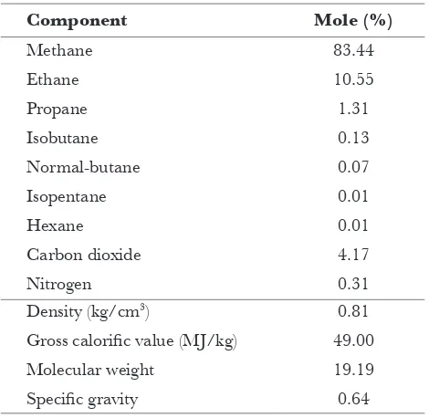 Table 2    Typical natural gas compositions [9]