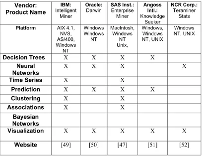 Table 2.1: Data Mining Vendors Compared 