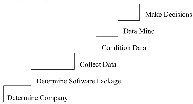 Figure 3.1:  Steps to be Completed for this Data Mining Project  