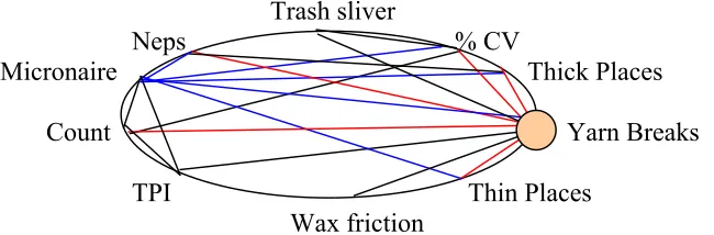 Figure 3.2:  Different Data Collected within a Spinning Mill 