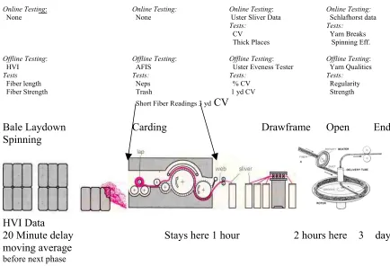 Figure 4.1:  Flow of Data obtained through the Spinning Mill 