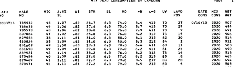 Figure 4.2:  Original Data Set from Bale Laydown (Non Summarized)  