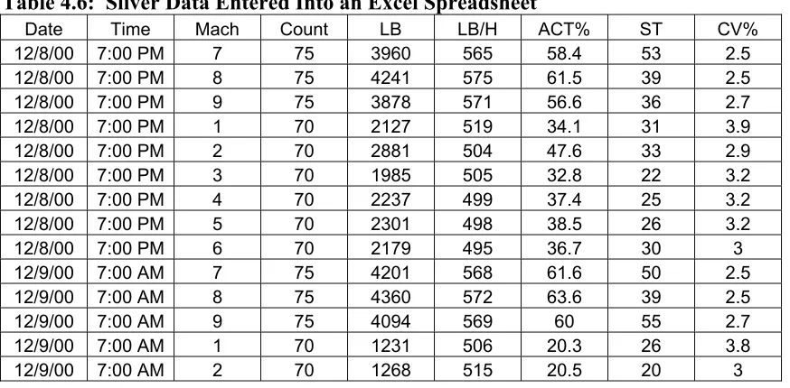 Table 4.6:  Sliver Data Entered Into an Excel Spreadsheet 