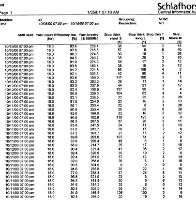 Figure 4.3:  Schlafhorst Spinning Data Week Summary  