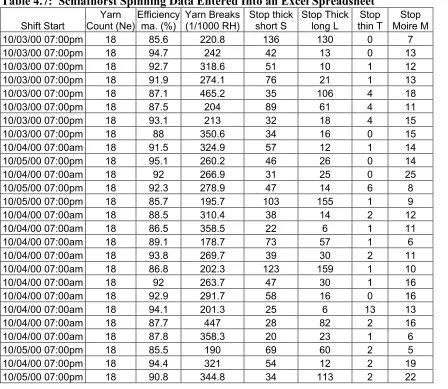 Table 4.7:  Schlafhorst Spinning Data Entered Into an Excel Spreadsheet 