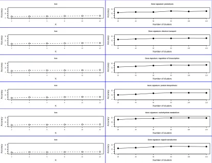 Figure 3.6: Comparison of unique GO terms found using gene signatures (GSM) versusthose found using k-nn classiﬁer.