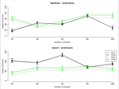 Figure 3.7: Comparison of unique GO terms found using gene signatures (GSM) versusthose found using semi-supervised clustering (SSC) for the Spellman and Gasch datasets.Genes associated with ‘proteolysis’ were used as landmark genes.