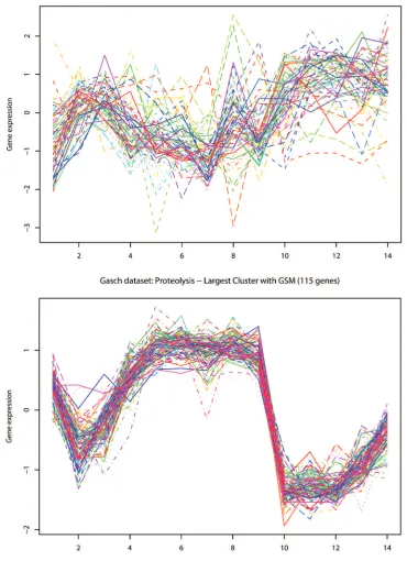 Figure 3.8: Comparison of gene expression patterns in the largest cluster of semi-supervisedclustering (SSC) versus the gene signature model (GSM) for the Gasch dataset using land-mark genes associated with ‘proteolysis’.