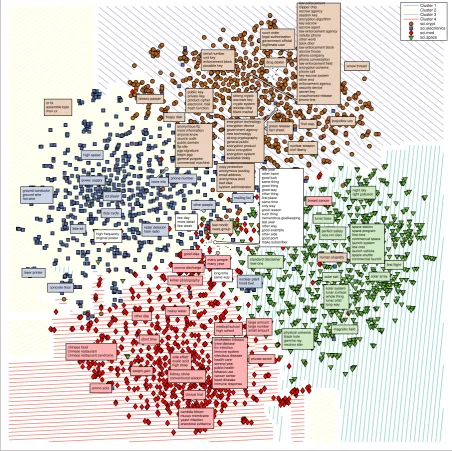 Figure 1: t-SNE visualisation of the PV-CAT co-embedding of the 20 Newsgroups ‘sci’ categories.Documents are represented by markers corresponding to the gold standard categories