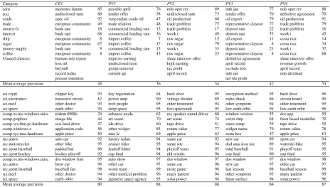 Table 3: Cluster descriptions and average precision (as percentages) achieved by descriptive clusteringmethods