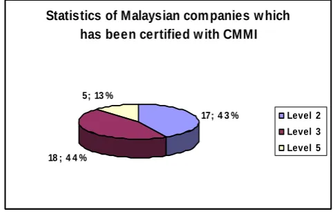 Fig 1. Statistics of Malaysian Companies with CMMI Certification 