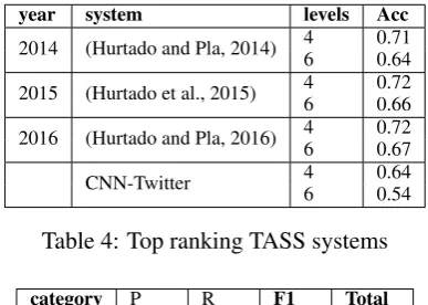 Table 4: Top ranking TASS systems