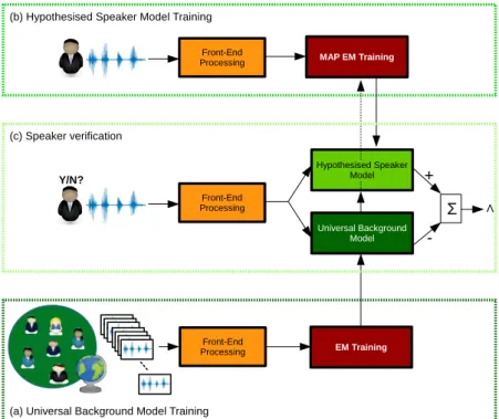 Figure 3.1: Likelihood-ratio based speaker verification system using a single reference universal background model (UBM)