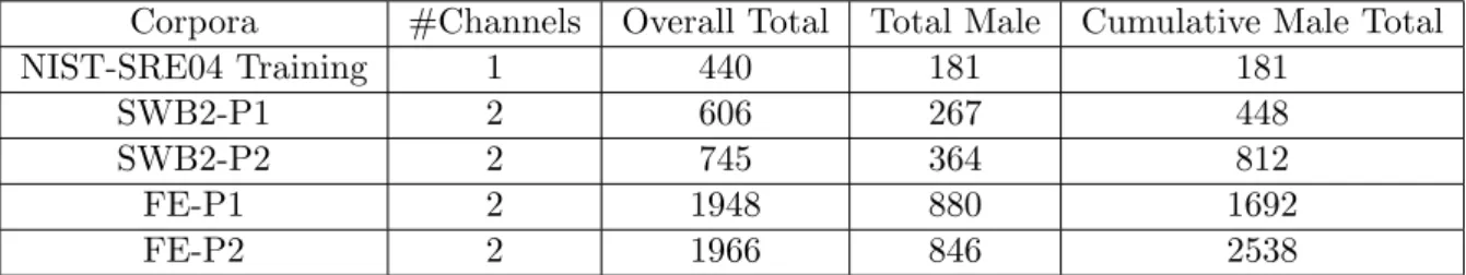 Table 5.1: List of corpora used for training the UBMs and T-matrices in hours (SWB2- (SWB2-P1=Switchboard 2-Phase 1, FE-P1=Fisher English-Part 1).