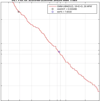 Figure 5.1: Example detection error trade-off (DET) curve.