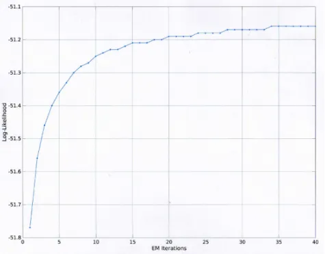 Figure 5.3: UBM log-likelihood probability p(X |λ) with respect to EM training iterations, on the male SRE04 training data ‘X’, with 19C+E+19∆+∆E = 40 cepstra, and 512 Gaussian components.