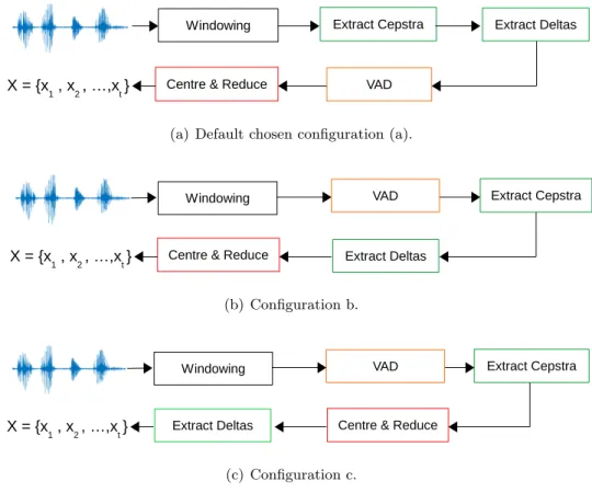 Figure 5.4: The three different front-end configurations considered, with respect to the locations of the VAD and cepstral mean variance (CMV) normalisation.