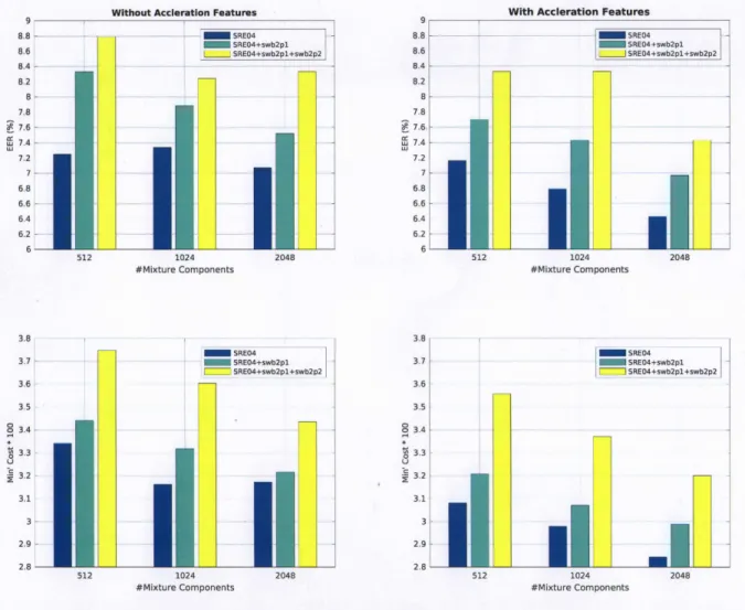 Figure 5.6: Percentage EER and cost scores with respect to with, and without acceleration cepstral features, and the amount of UBM training data (horizontal axis)