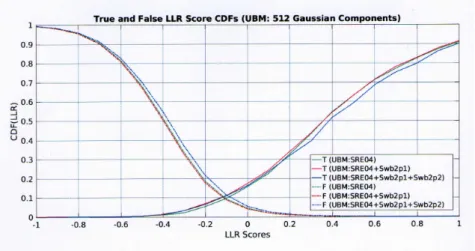 Figure 5.7: True and false trial-cumulative distribution LLR score plots, at 512, 1024 and 2048 Gaussian components
