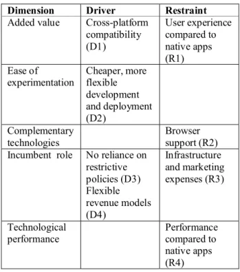 Table 3. Drivers and restraints of HTML5  Dimension Driver Restraint Added value Cross-platform 