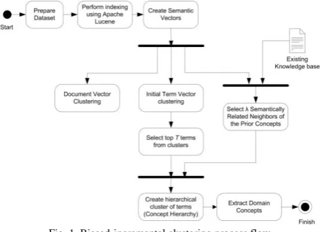 Fig. 1. Biased-incremental clustering process flow. 
