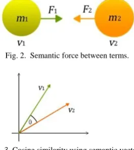 Fig. 2.  Semantic force between terms. 