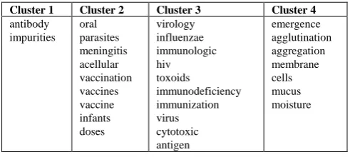 TABLE II: CLUSTERS GENERATED FROM SCI-MED DATA SET WITH BIAS TERMS ‘VACCINATION, VACCINE, VIRUS’ 