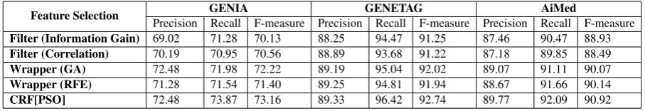 Table 2: Comparison of PSO with other ﬁlter (Information Gain & Correlation) and wrapper (G.A &RFE) based feature selection technique
