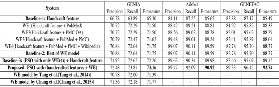 Table 3: Performance evaluation on GENIA, AiMed and GENETAG data sets using various word em-bedding (WE) features trained on different unlabeled data.
