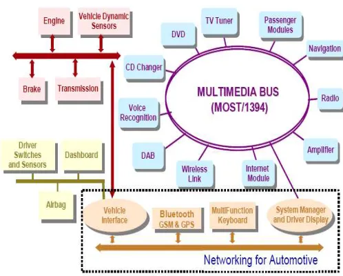 Figure 1: Pervasive Vehicle Network with Multimedia  Devices. 