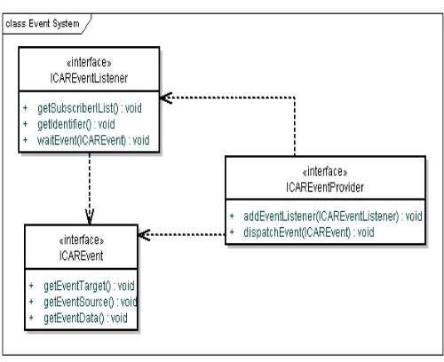 Figure 4: Event System Interfaces 