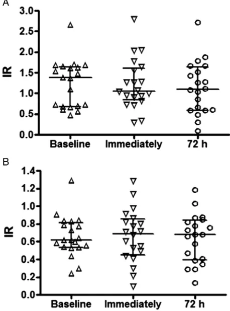 Figure 4A shows that a positive correlation was observedbetween the LDL-C and oxLDL levels at rest