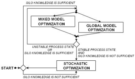Figure 2: Layers of optimization algorithm.