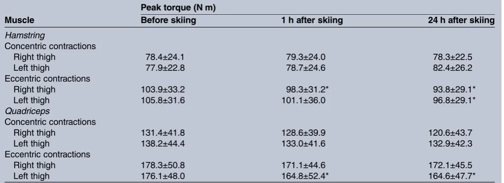 Table 1Peak hamstring and quadriceps torque in recreational skiers after 4 h of skiing