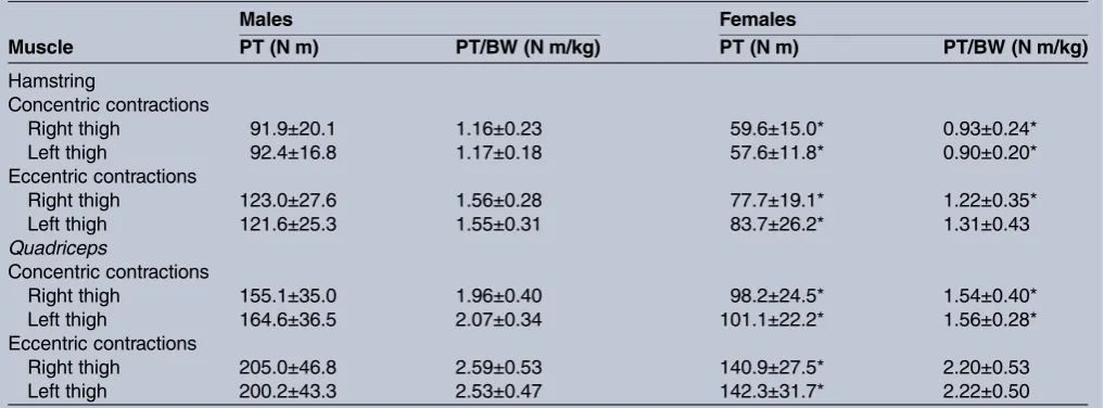 Table 2Comparison of absolute (PT) and body weight-normalised (PT/BW) baseline peak torque between male and femaleskiers