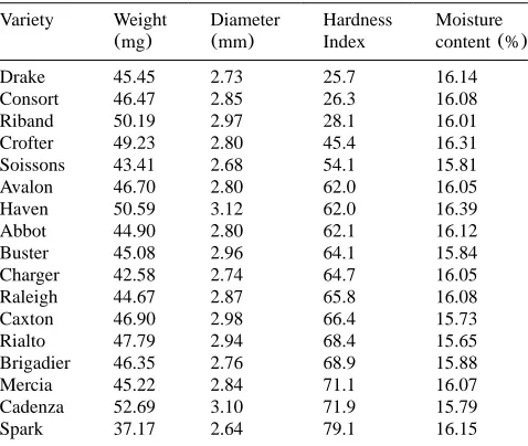 Table 1Average kernel properties of wheat samples measured by the SKCS