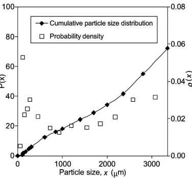 Fig. 1. Cumulative particle size distribution and probability densityfunction resulting from milling sample of Drake (a soft wheat) con-ditioned to 16% moisture.